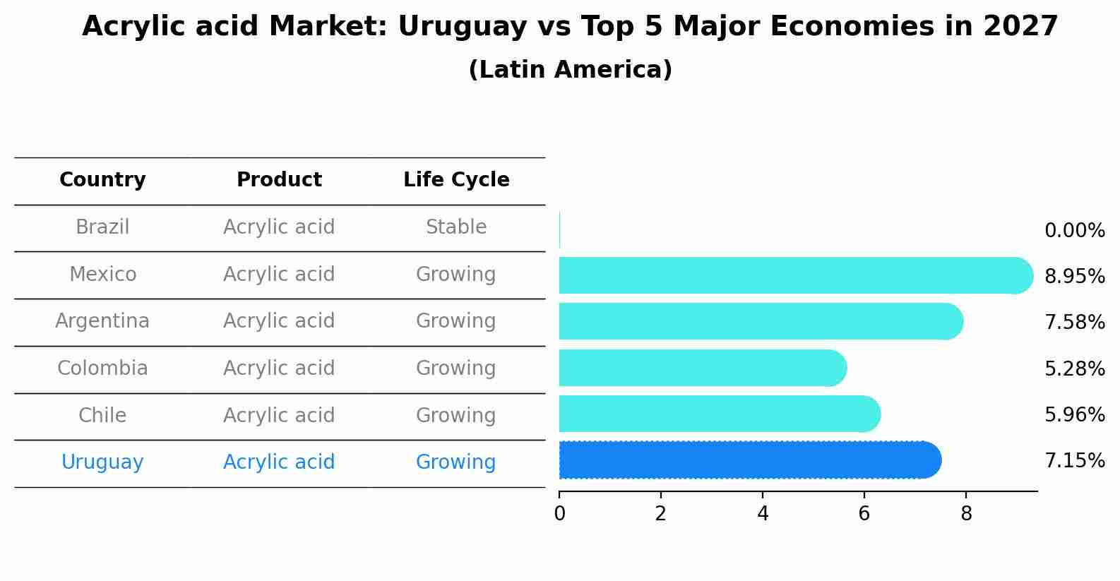 Acrylic acid Market: Uruguay vs Top 5 Major Economies in 2027 (Latin America)