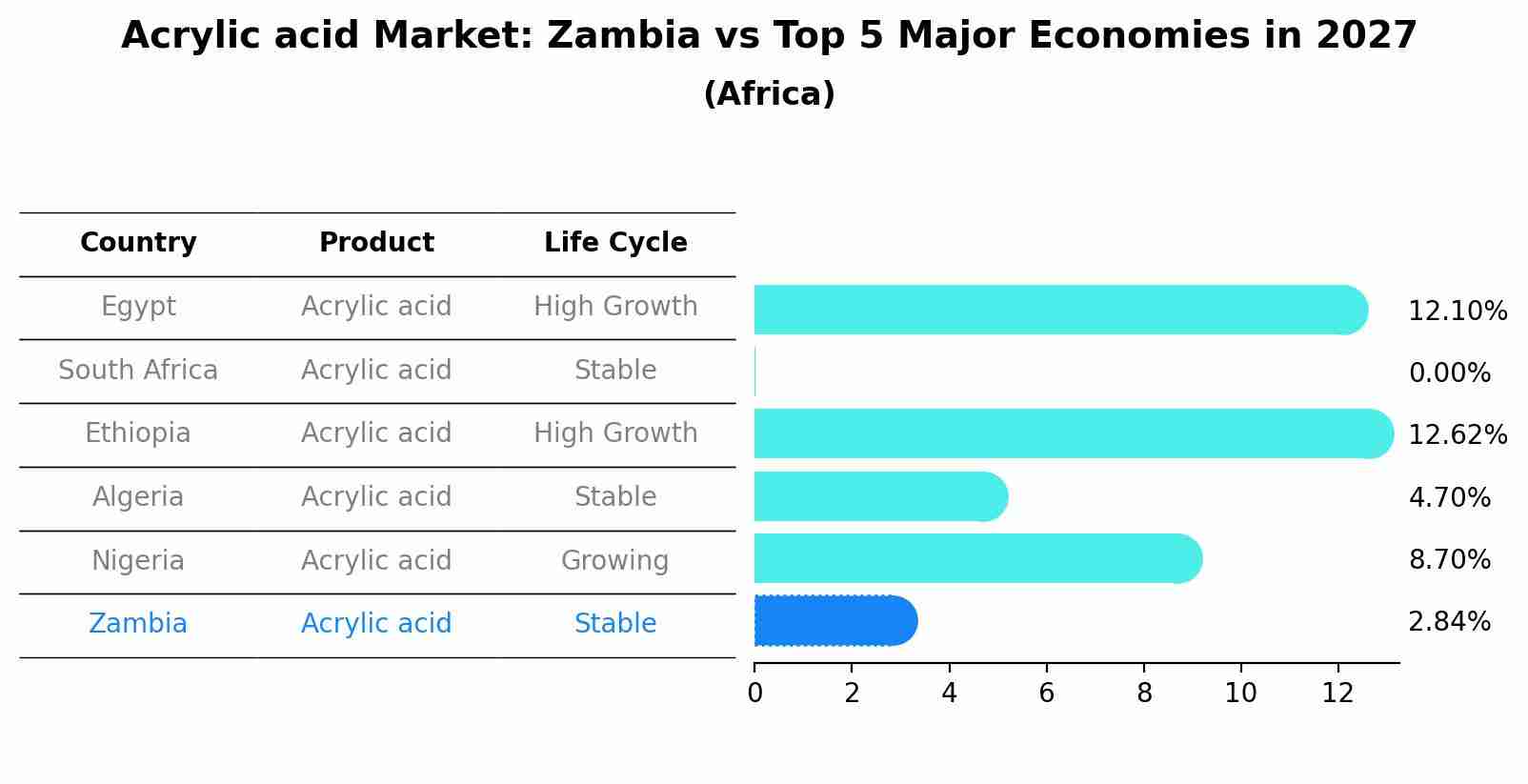 Acrylic acid Market: Zambia vs Top 5 Major Economies in 2027 (Africa)