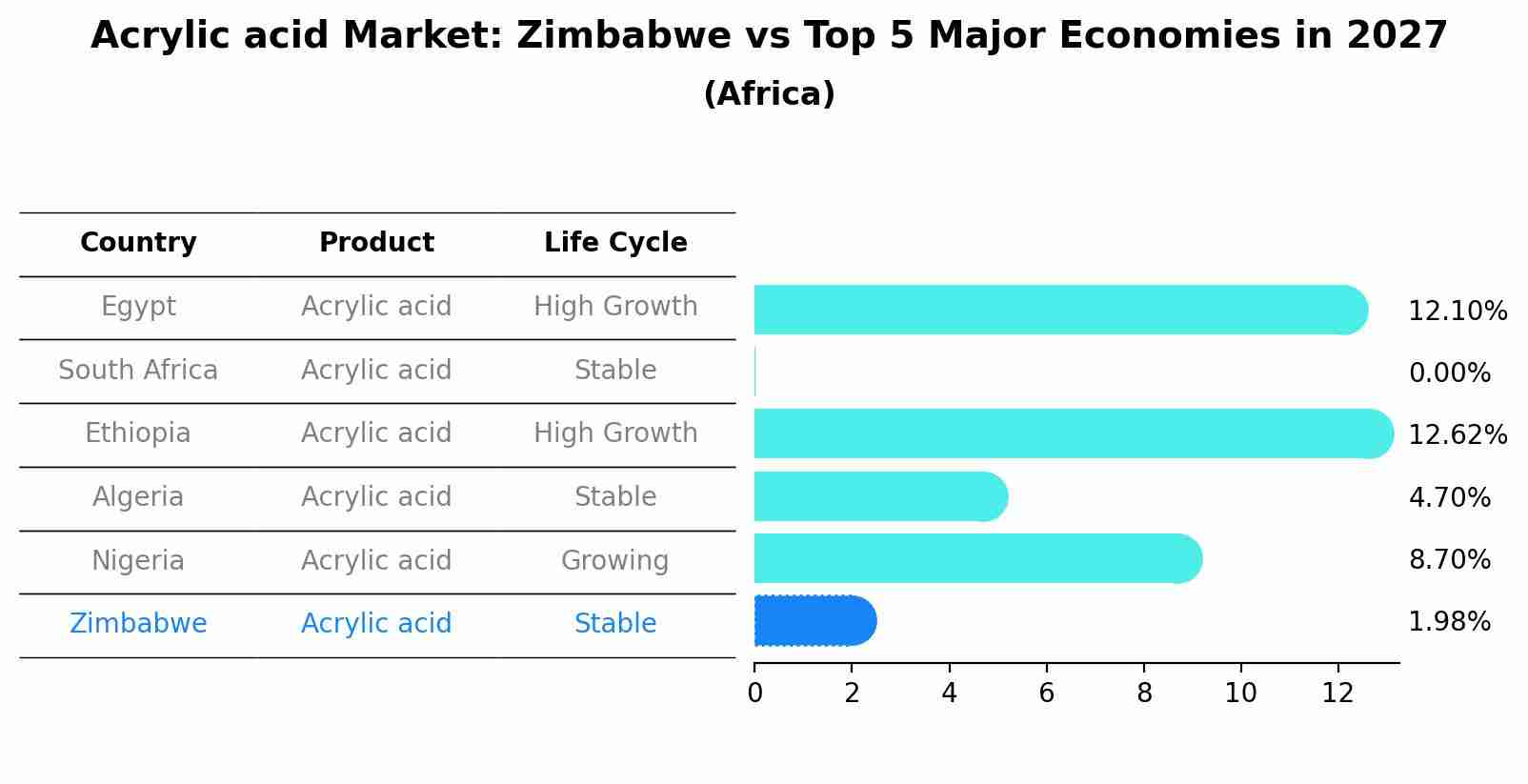 Acrylic acid Market: Zimbabwe vs Top 5 Major Economies in 2027 (Africa)