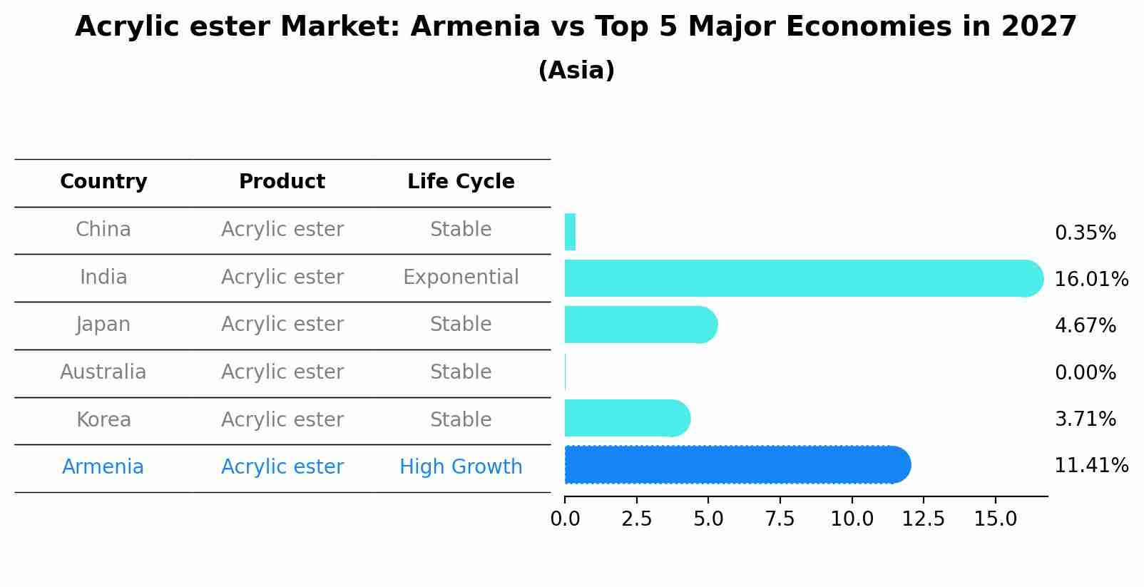 Acrylic ester Market: Armenia vs Top 5 Major Economies in 2027 (Asia)