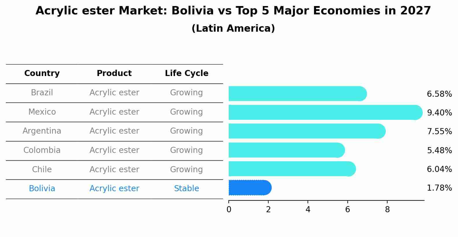 Acrylic ester Market: Bolivia vs Top 5 Major Economies in 2027 (Latin America)