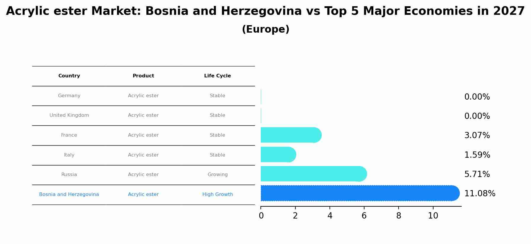 Acrylic ester Market: Bosnia and Herzegovina vs Top 5 Major Economies in 2027 (Europe)