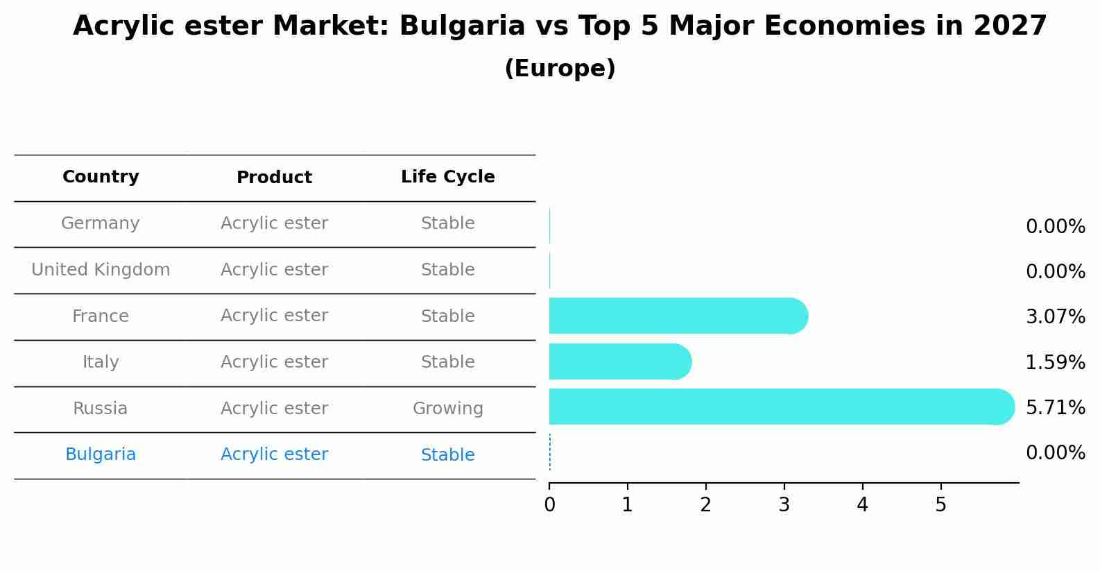Acrylic ester Market: Bulgaria vs Top 5 Major Economies in 2027 (Europe)