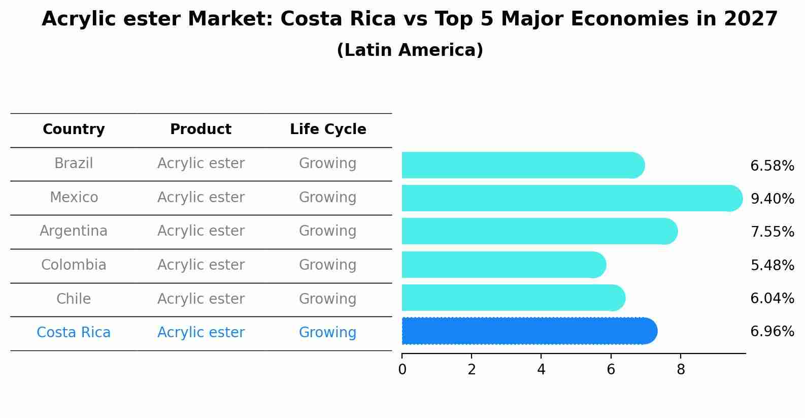Acrylic ester Market: Costa Rica vs Top 5 Major Economies in 2027 (Latin America)