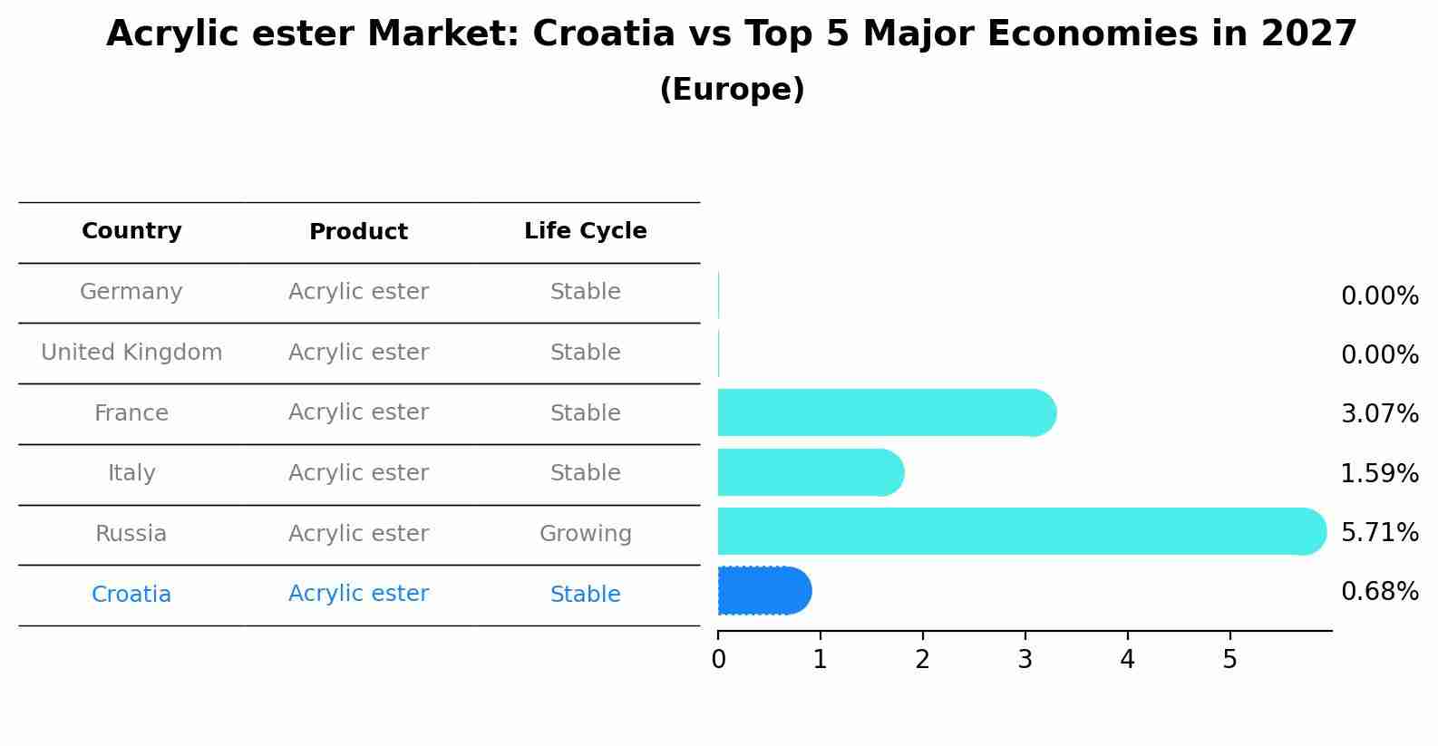 Acrylic ester Market: Croatia vs Top 5 Major Economies in 2027 (Europe)