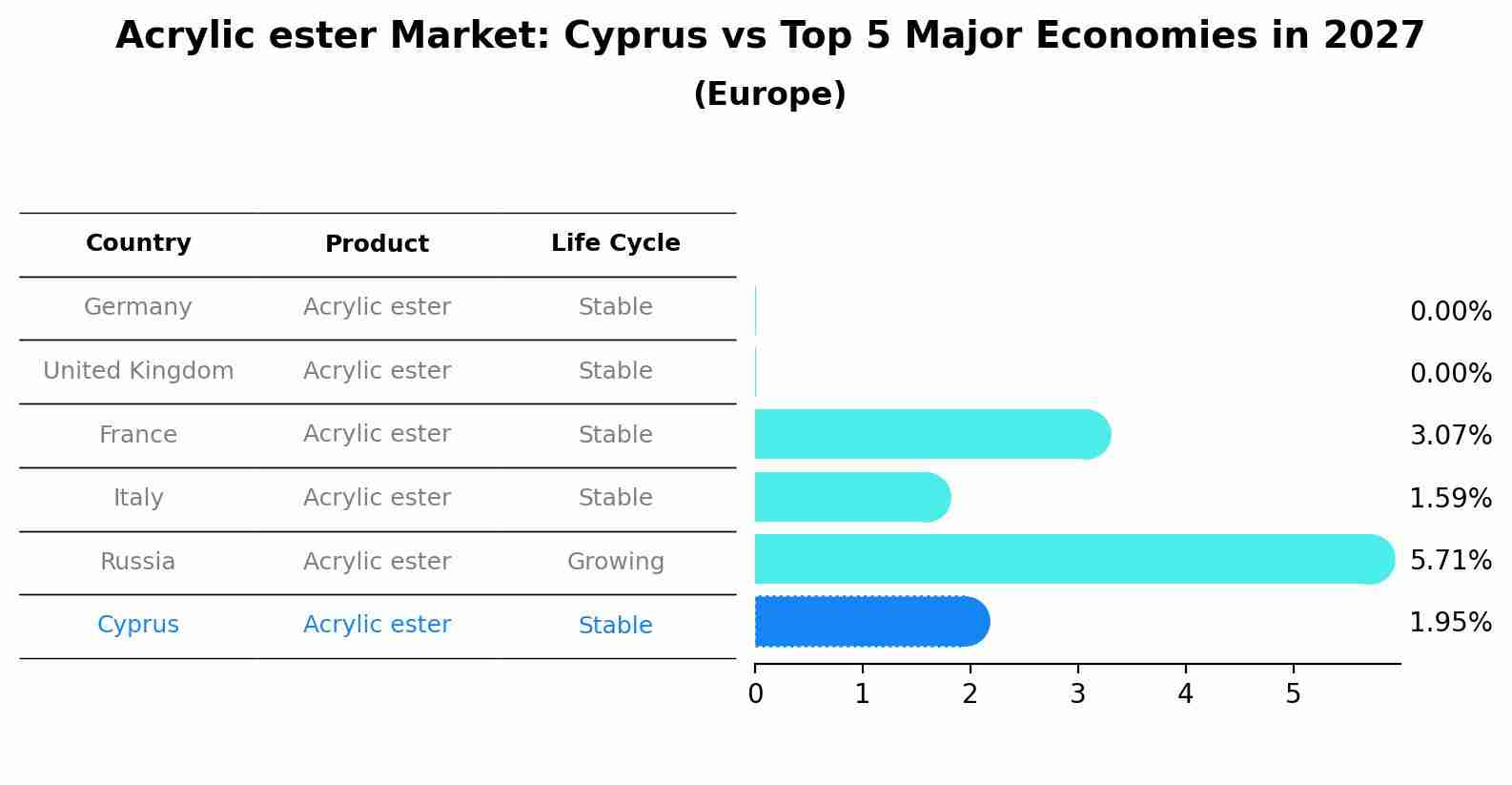Acrylic ester Market: Cyprus vs Top 5 Major Economies in 2027 (Europe)