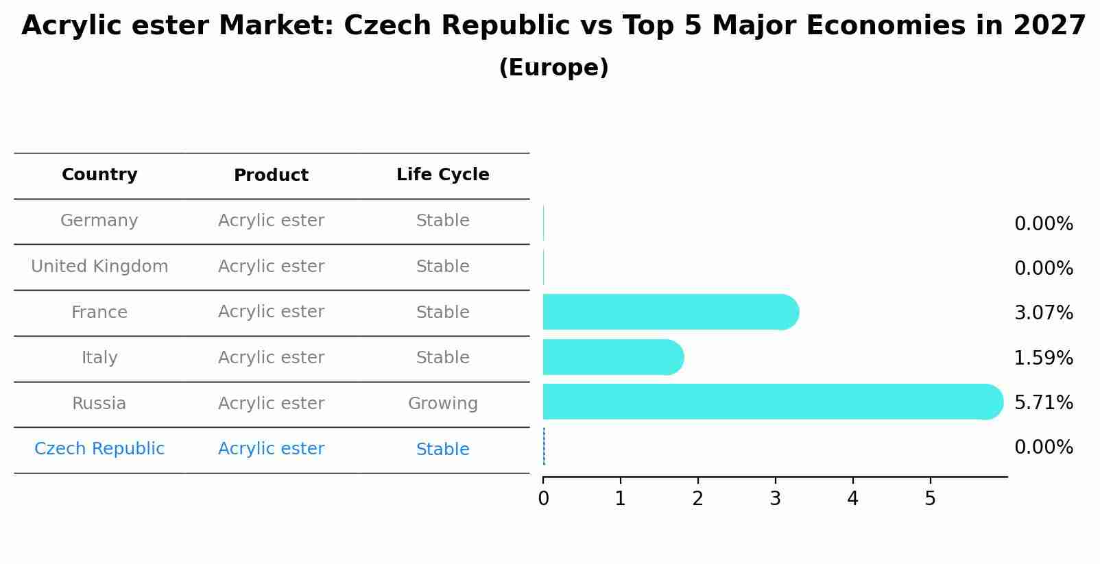 Acrylic ester Market: Czech Republic vs Top 5 Major Economies in 2027 (Europe)