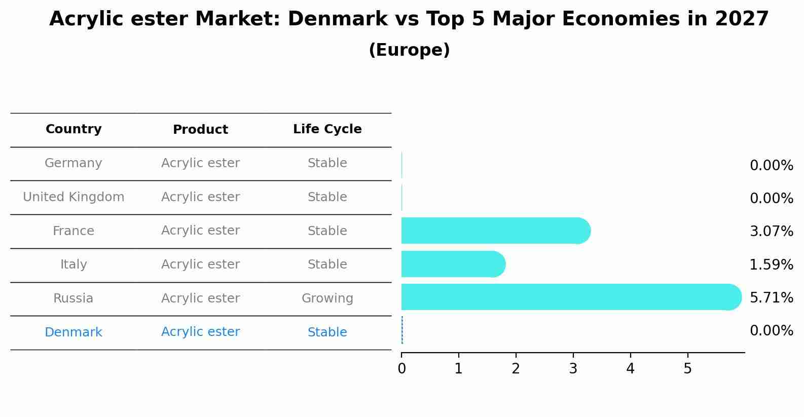 Acrylic ester Market: Denmark vs Top 5 Major Economies in 2027 (Europe)