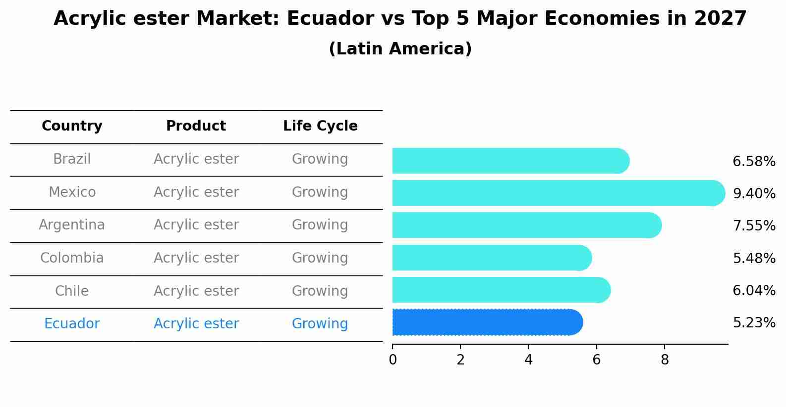 Acrylic ester Market: Ecuador vs Top 5 Major Economies in 2027 (Latin America)