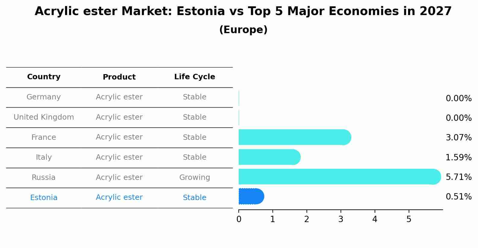 Acrylic ester Market: Estonia vs Top 5 Major Economies in 2027 (Europe)
