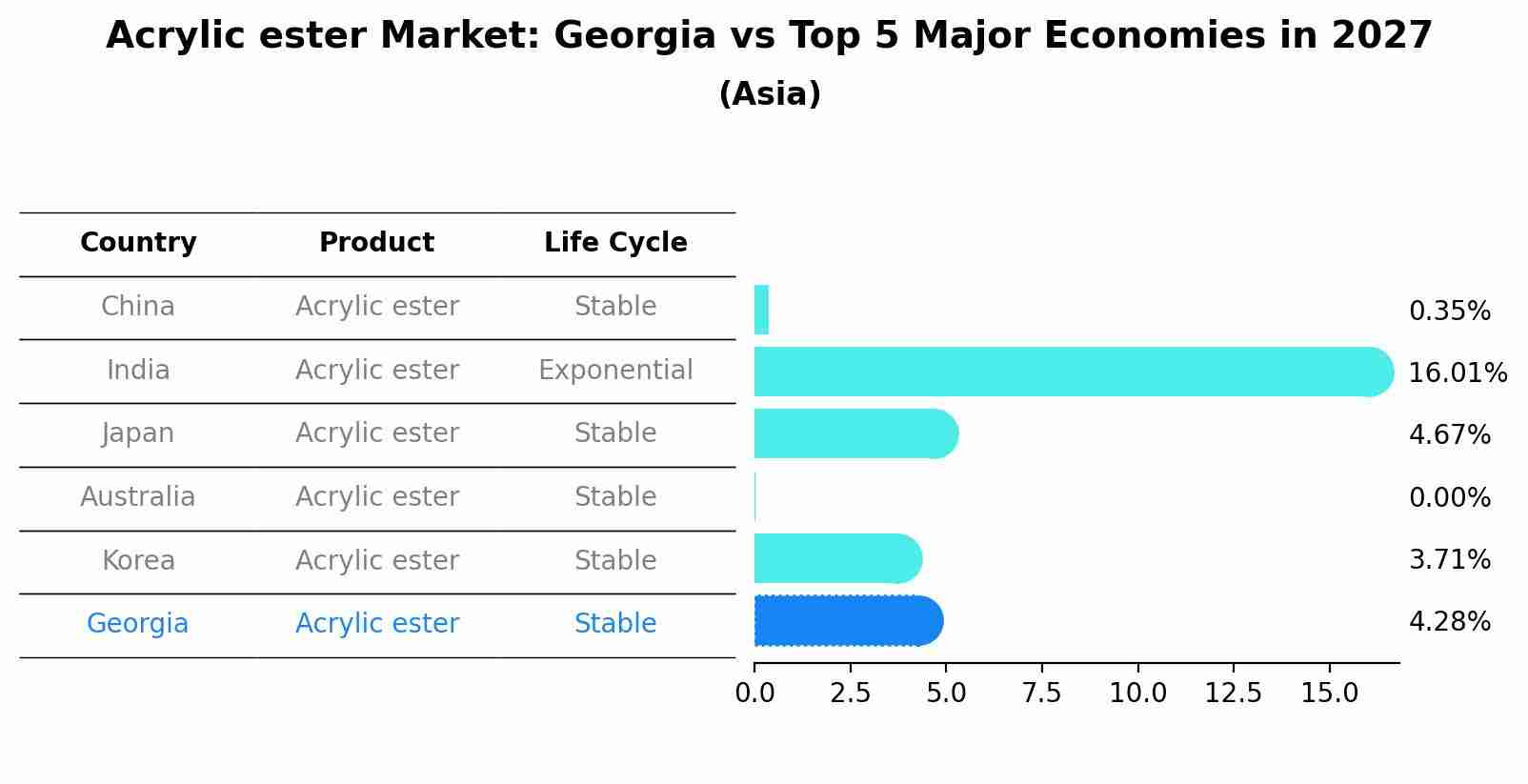 Acrylic ester Market: Georgia vs Top 5 Major Economies in 2027 (Asia)