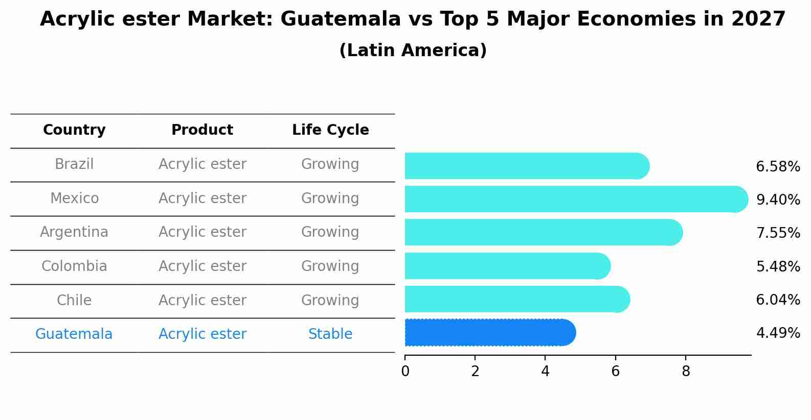 Acrylic ester Market: Guatemala vs Top 5 Major Economies in 2027 (Latin America)