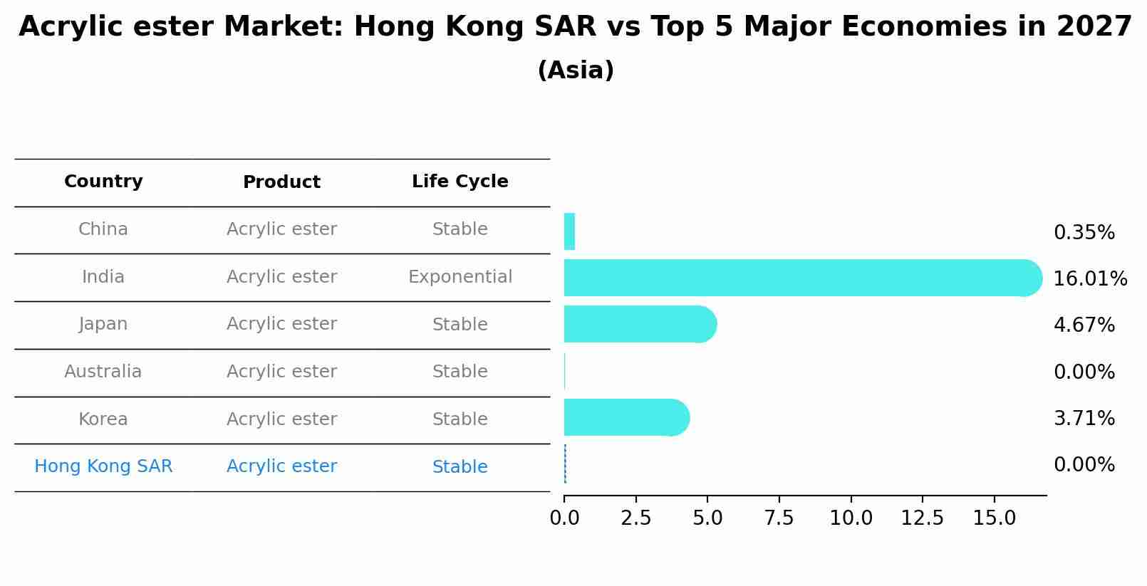 Acrylic ester Market: Hong Kong SAR vs Top 5 Major Economies in 2027 (Asia)