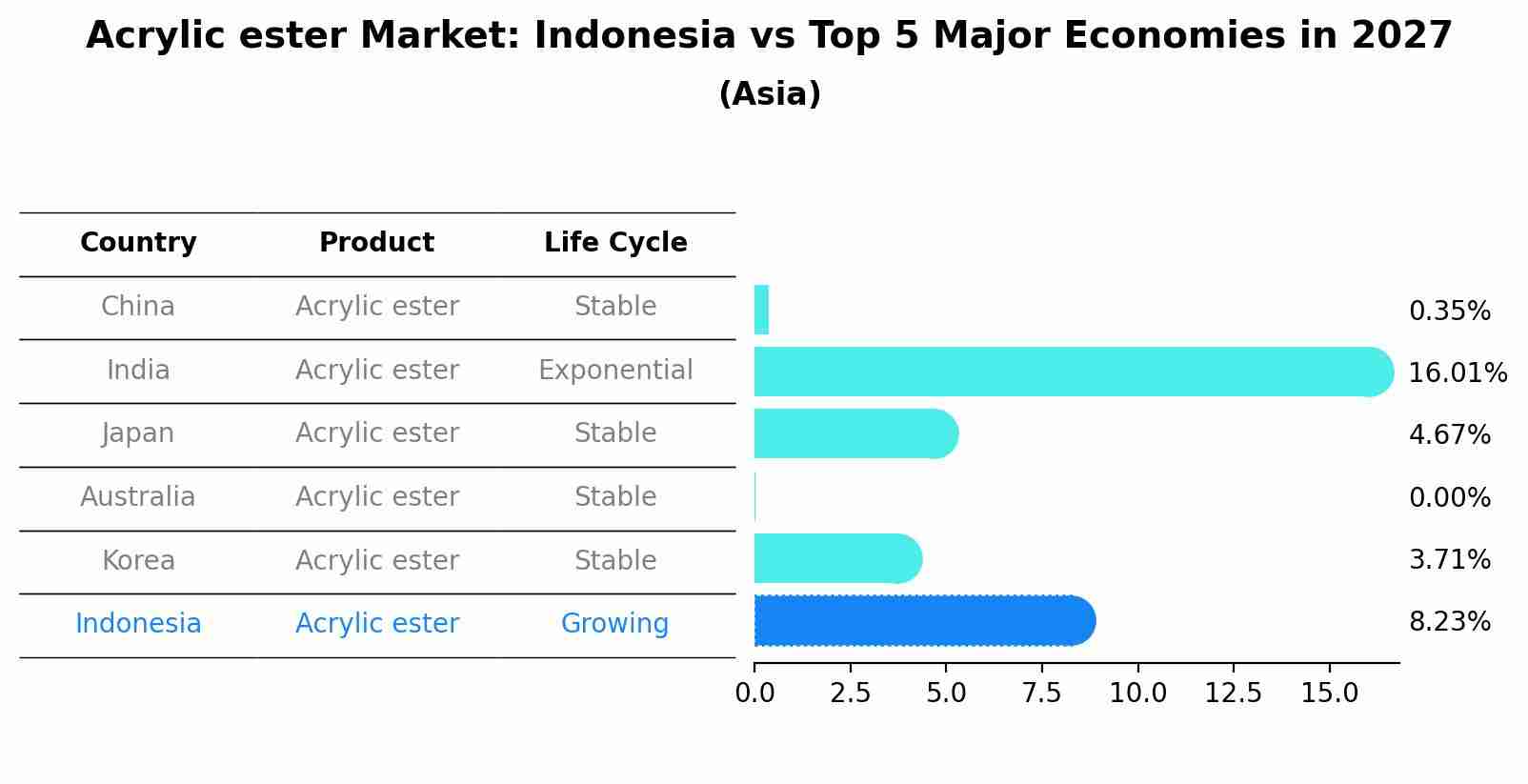 Acrylic ester Market: Indonesia vs Top 5 Major Economies in 2027 (Asia)