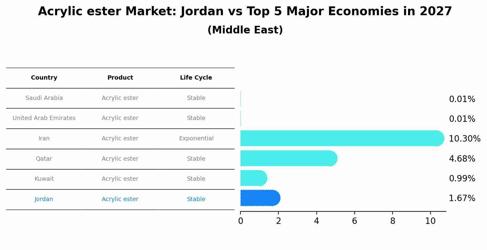 Acrylic ester Market: Jordan vs Top 5 Major Economies in 2027 (Middle East)