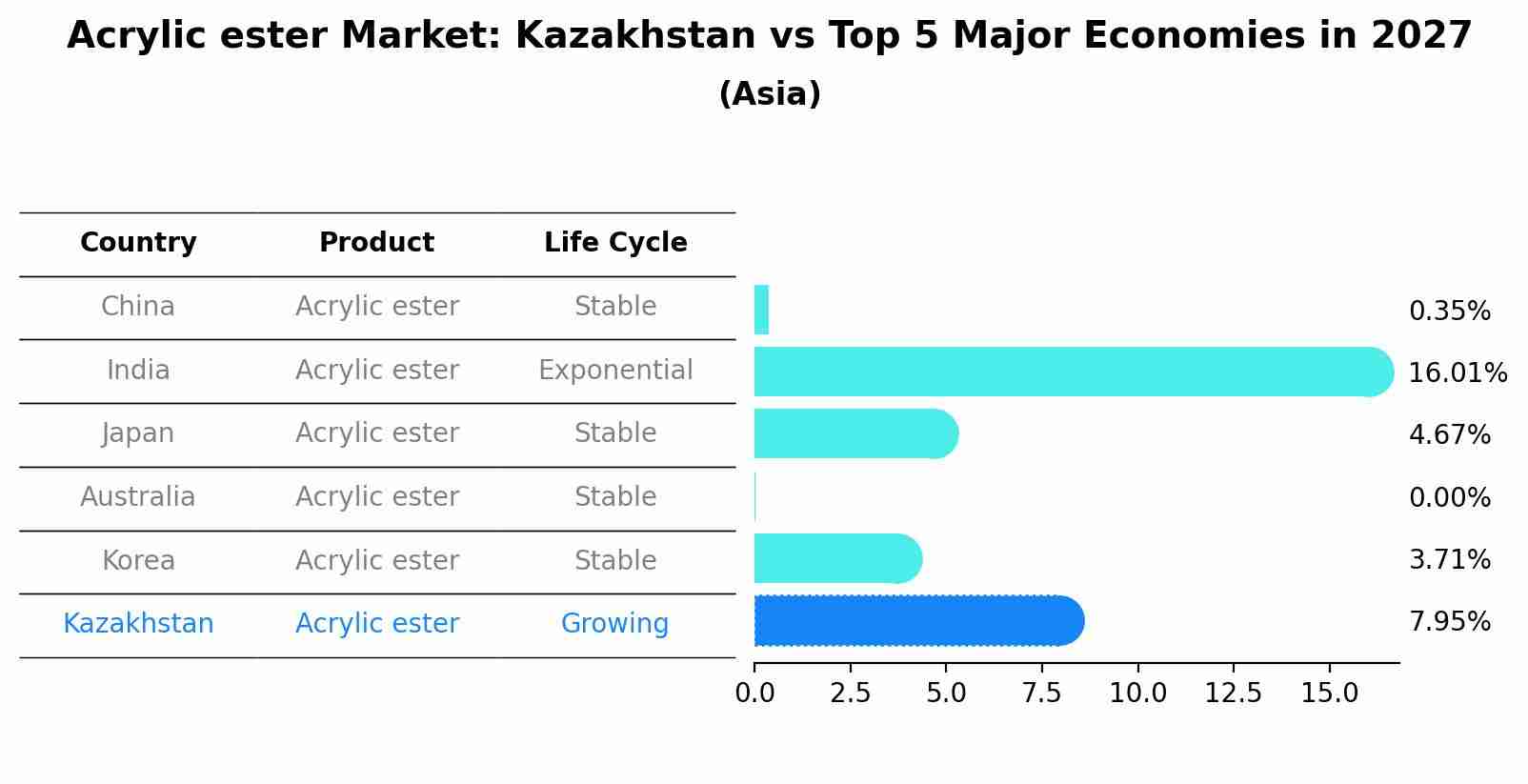 Acrylic ester Market: Kazakhstan vs Top 5 Major Economies in 2027 (Asia)