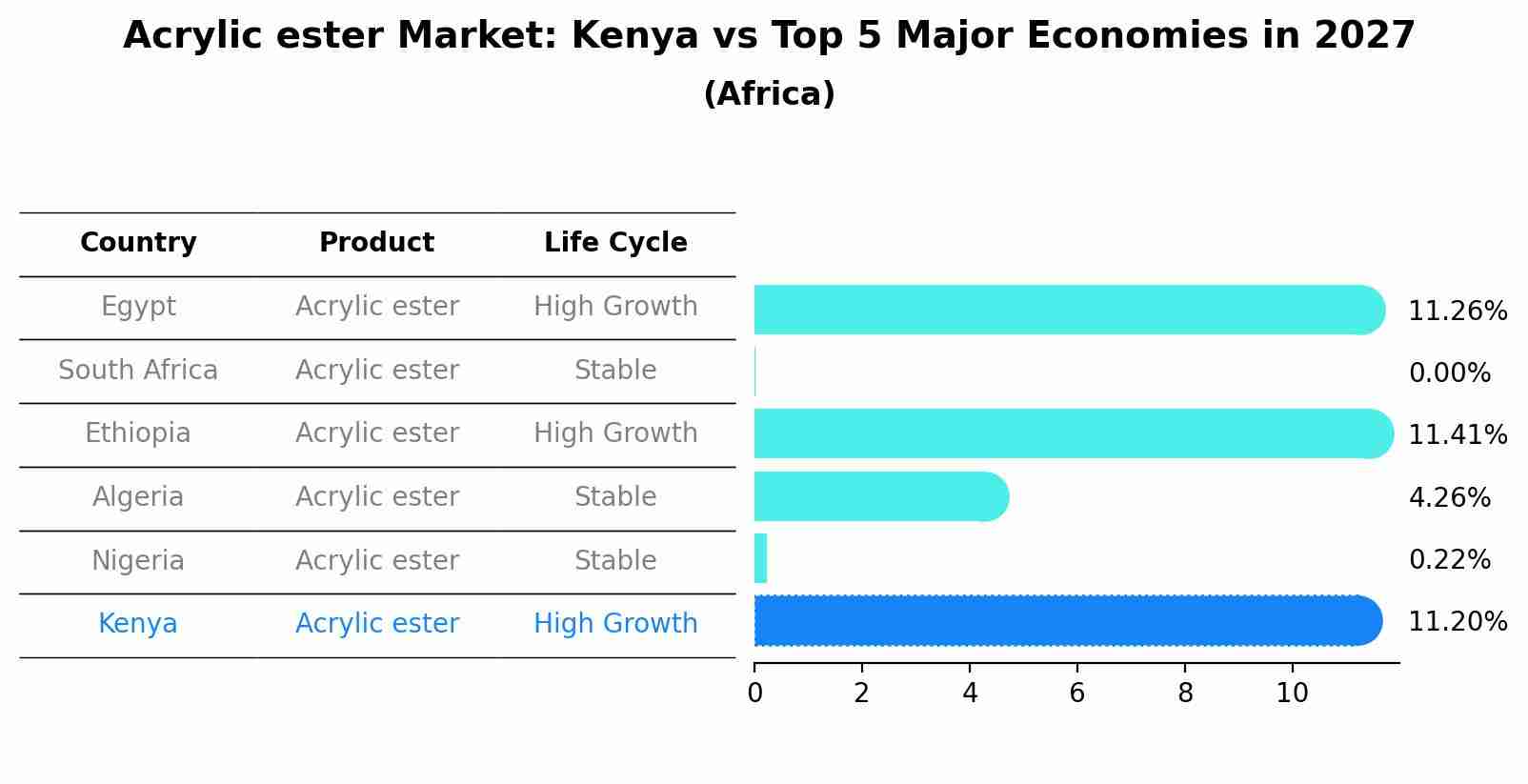 Acrylic ester Market: Kenya vs Top 5 Major Economies in 2027 (Africa)