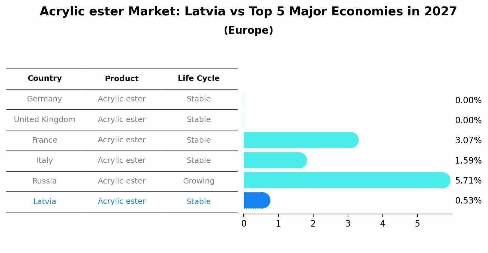 Acrylic ester Market: Latvia vs Top 5 Major Economies in 2027 (Europe)