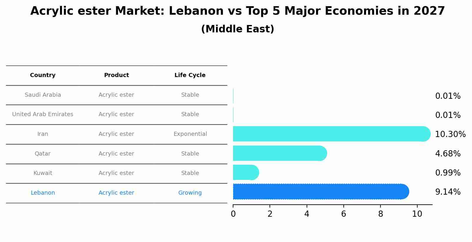 Acrylic ester Market: Lebanon vs Top 5 Major Economies in 2027 (Middle East)