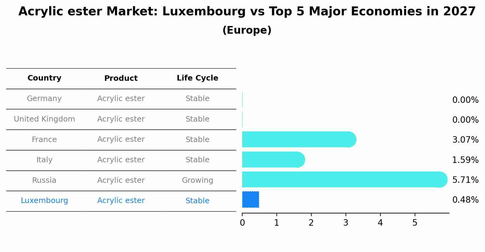 Acrylic ester Market: Luxembourg vs Top 5 Major Economies in 2027 (Europe)