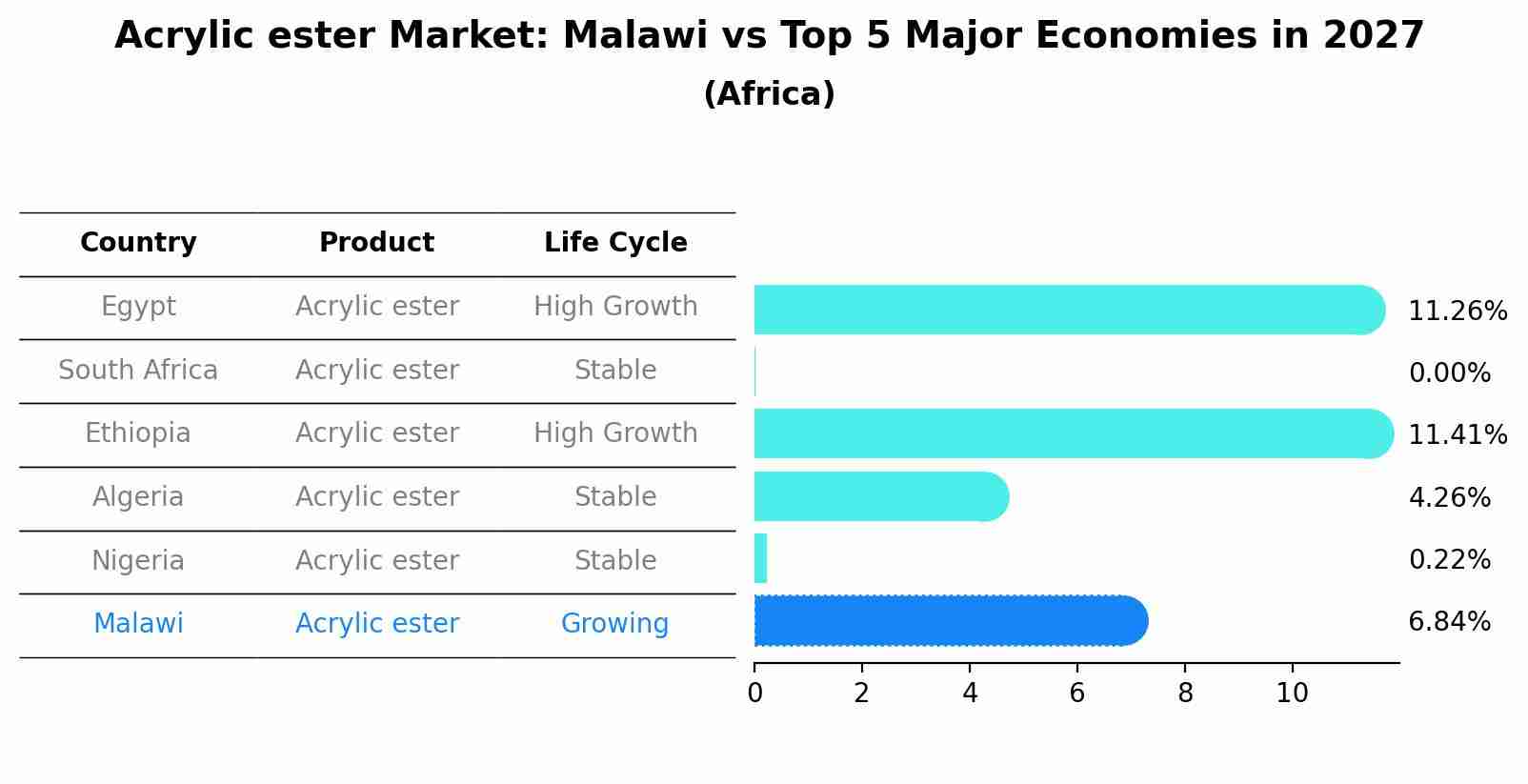 Acrylic ester Market: Malawi vs Top 5 Major Economies in 2027 (Africa)