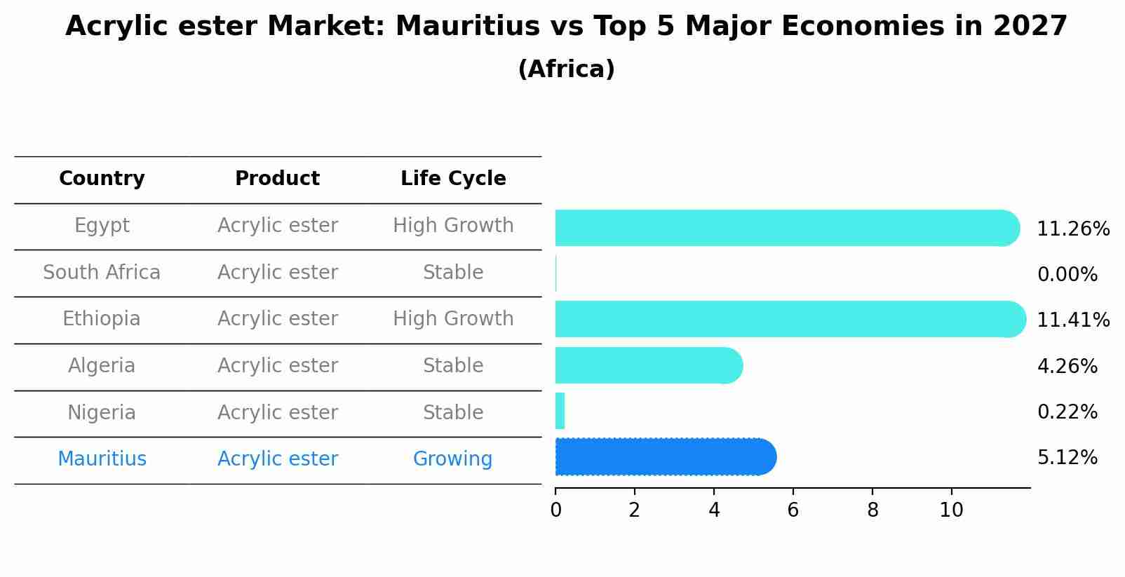 Acrylic ester Market: Mauritius vs Top 5 Major Economies in 2027 (Africa)