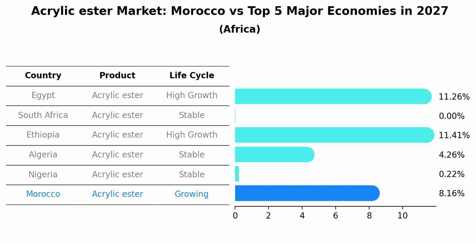 Acrylic ester Market: Morocco vs Top 5 Major Economies in 2027 (Africa)