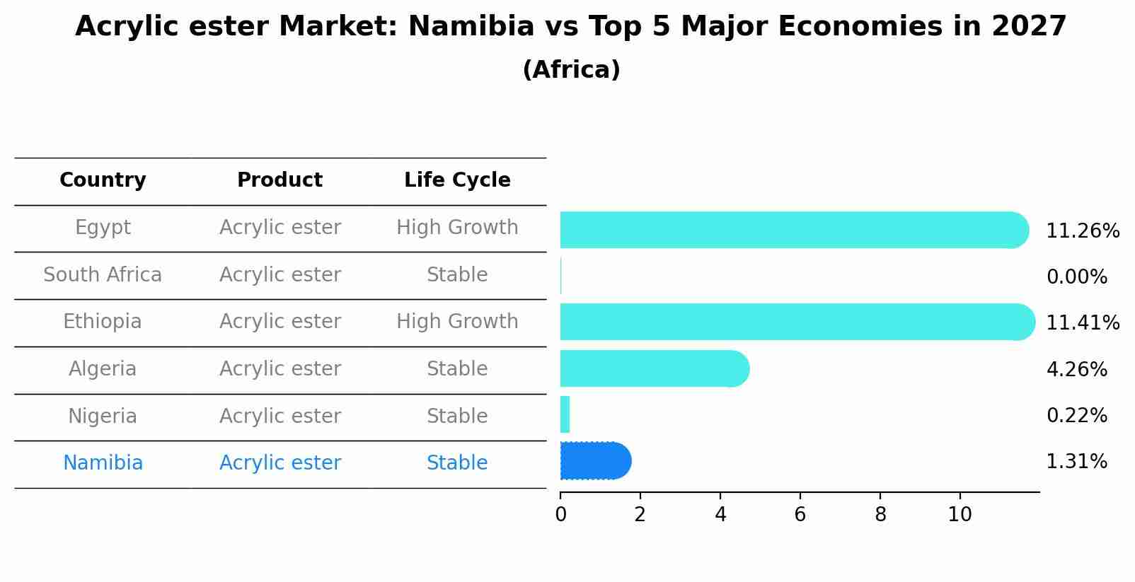 Acrylic ester Market: Namibia vs Top 5 Major Economies in 2027 (Africa)