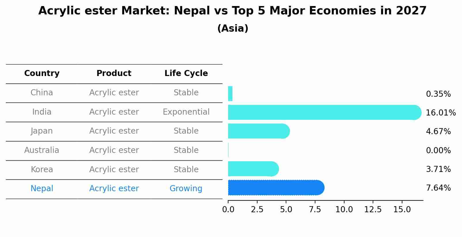 Acrylic ester Market: Nepal vs Top 5 Major Economies in 2027 (Asia)