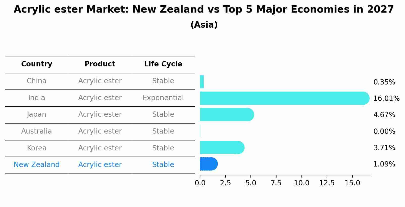 Acrylic ester Market: New Zealand vs Top 5 Major Economies in 2027 (Asia)