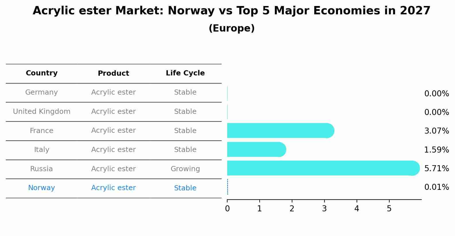 Acrylic ester Market: Norway vs Top 5 Major Economies in 2027 (Europe)