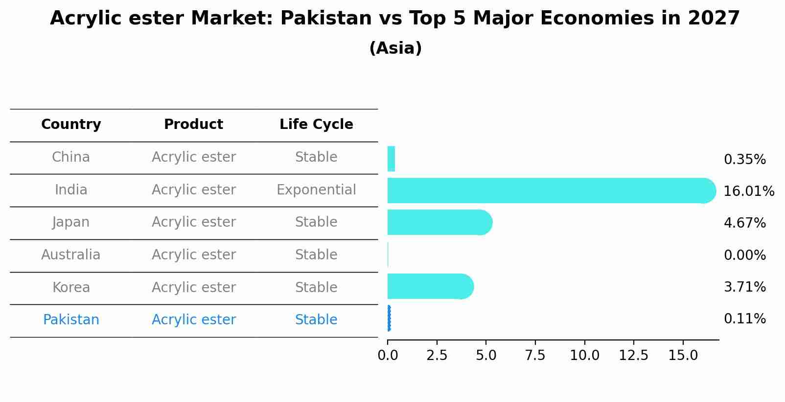 Acrylic ester Market: Pakistan vs Top 5 Major Economies in 2027 (Asia)