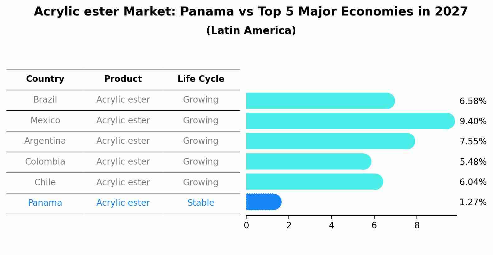 Acrylic ester Market: Panama vs Top 5 Major Economies in 2027 (Latin America)