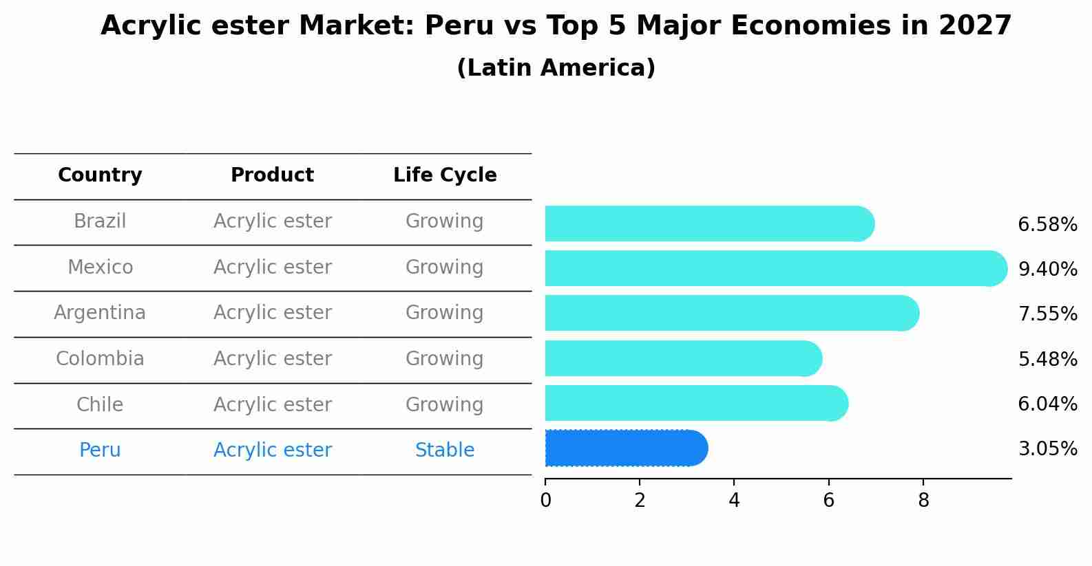 Acrylic ester Market: Peru vs Top 5 Major Economies in 2027 (Latin America)