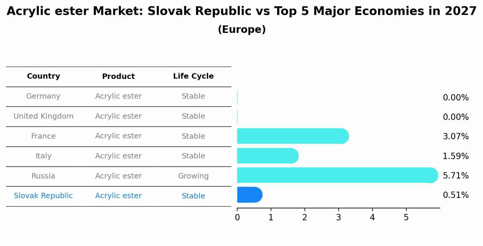 Acrylic ester Market: Slovak Republic vs Top 5 Major Economies in 2027 (Europe)