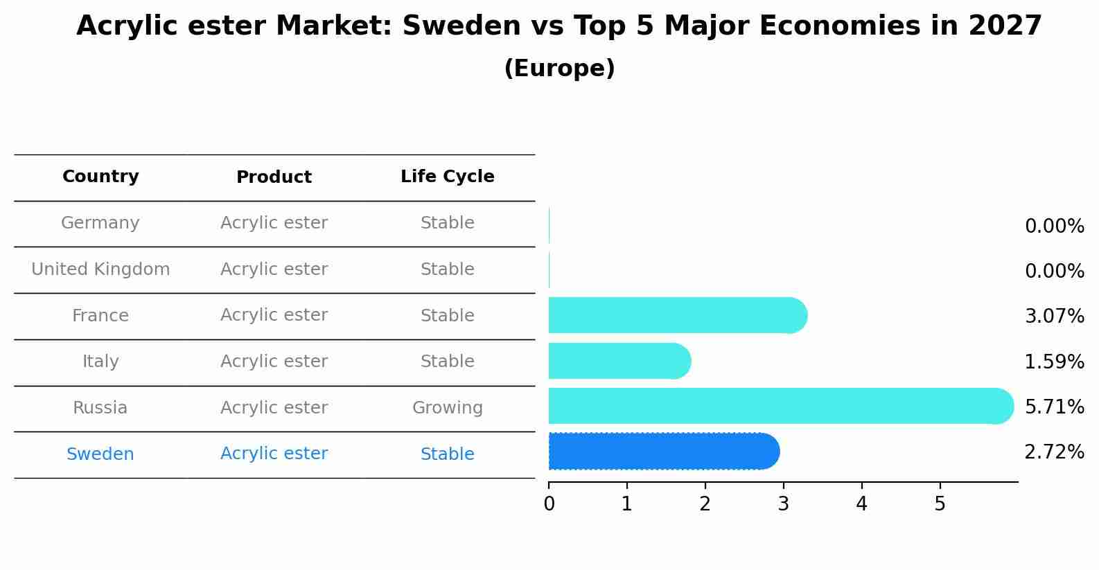 Acrylic ester Market: Sweden vs Top 5 Major Economies in 2027 (Europe)