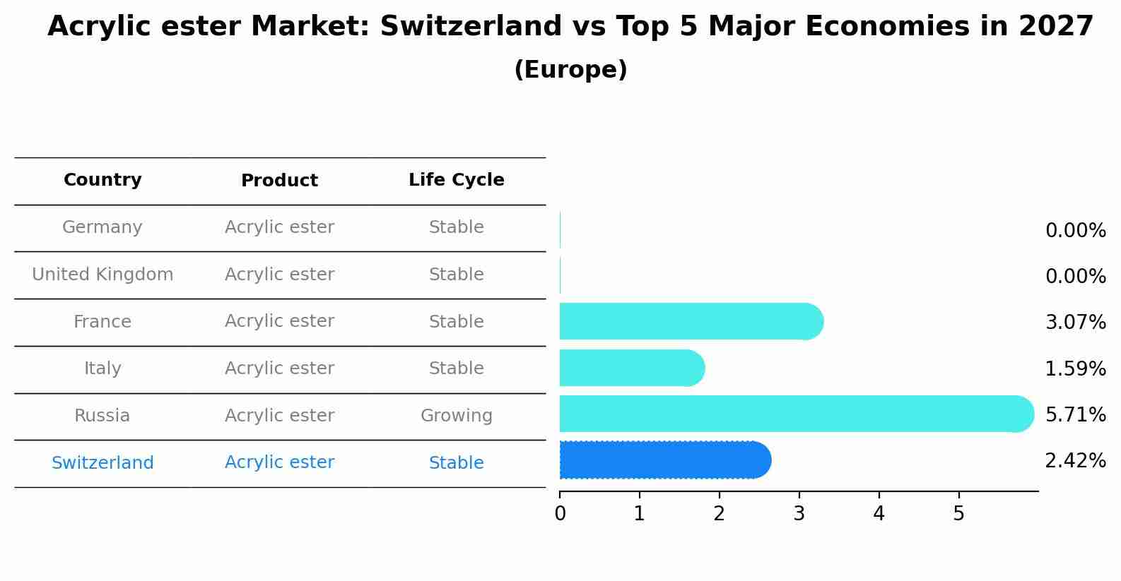 Acrylic ester Market: Switzerland vs Top 5 Major Economies in 2027 (Europe)