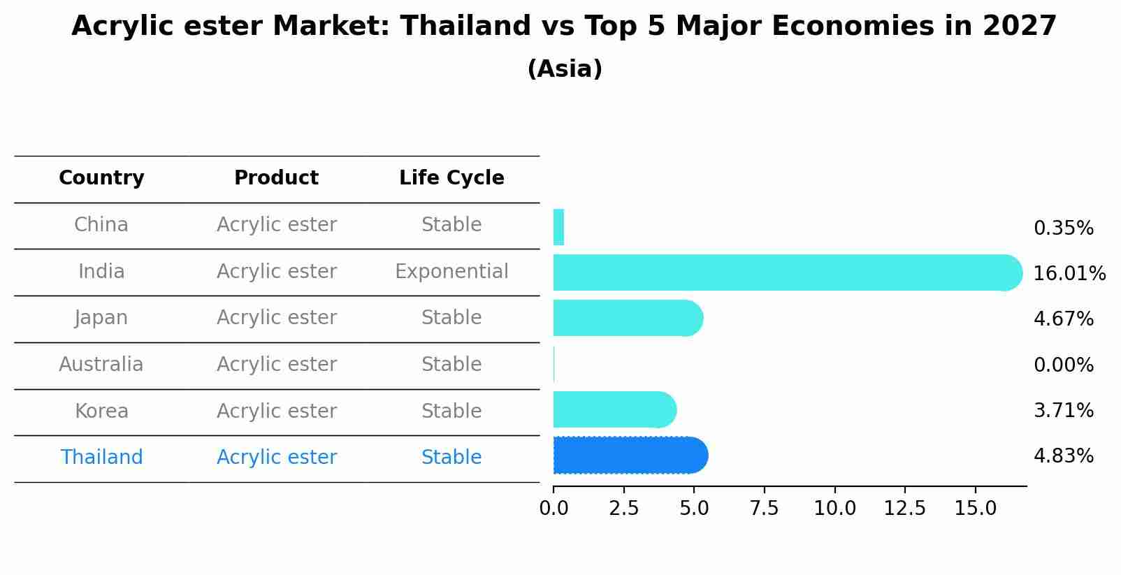 Acrylic ester Market: Thailand vs Top 5 Major Economies in 2027 (Asia)