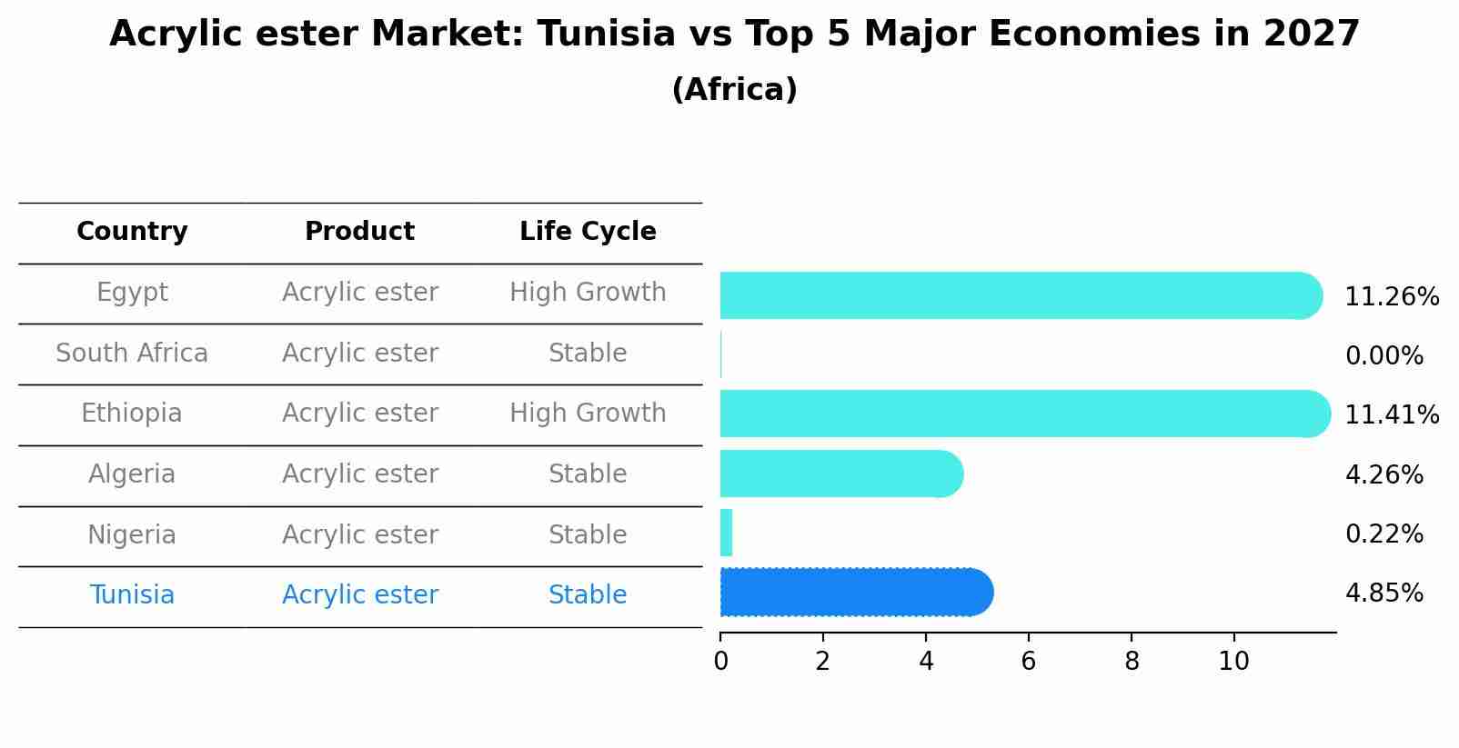 Acrylic ester Market: Tunisia vs Top 5 Major Economies in 2027 (Africa)