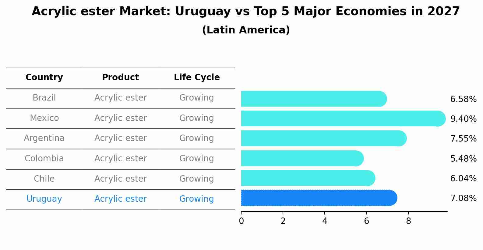 Acrylic ester Market: Uruguay vs Top 5 Major Economies in 2027 (Latin America)