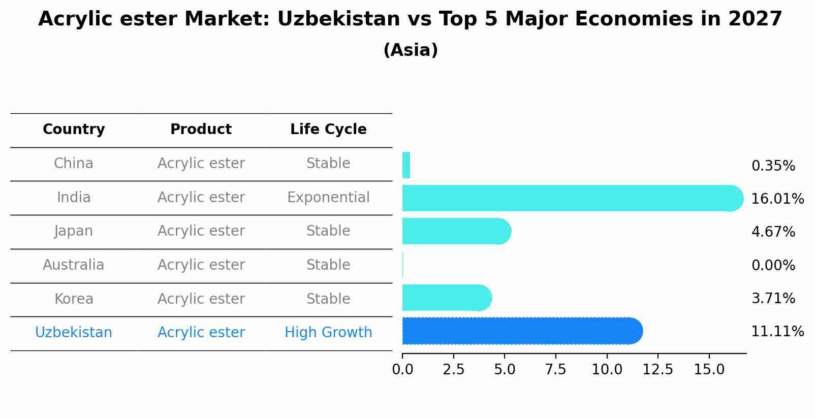 Acrylic ester Market: Uzbekistan vs Top 5 Major Economies in 2027 (Asia)