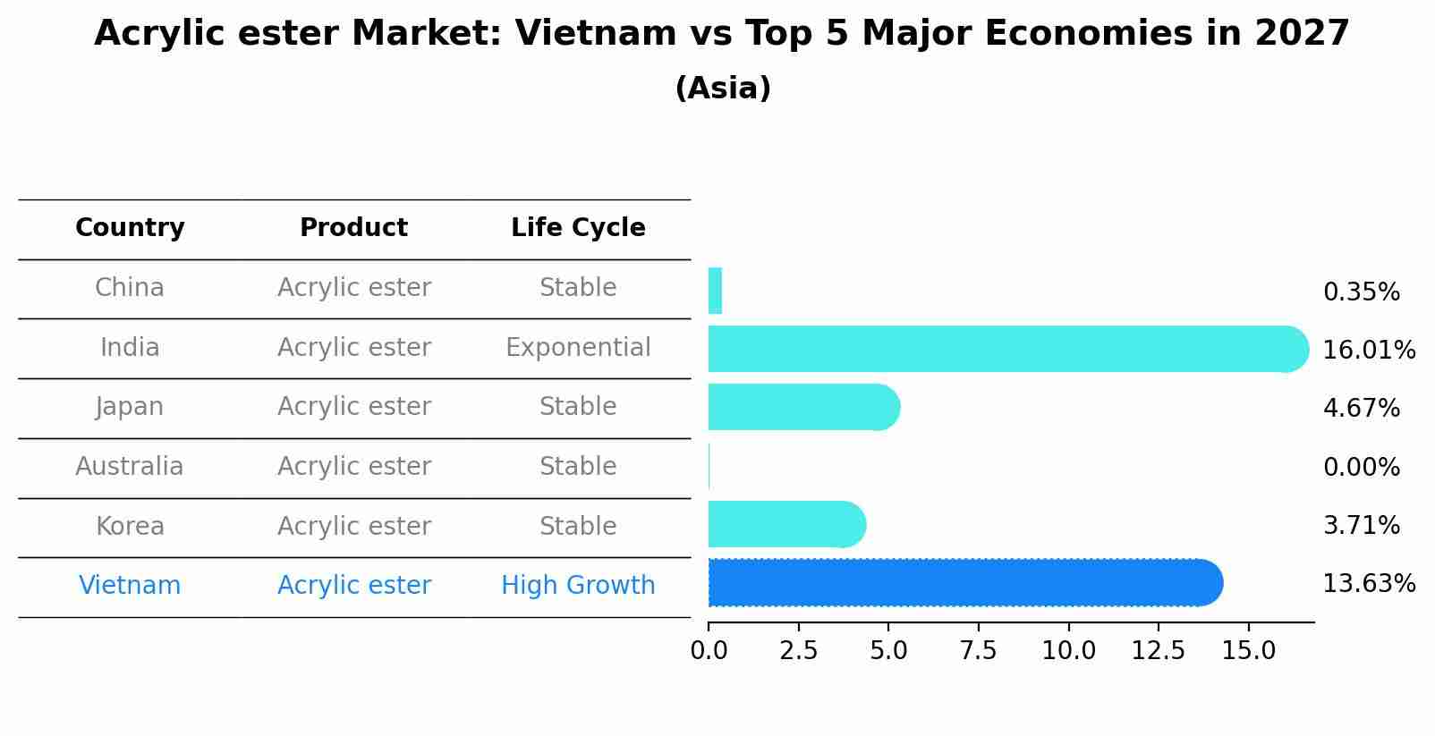 Acrylic ester Market: Vietnam vs Top 5 Major Economies in 2027 (Asia)