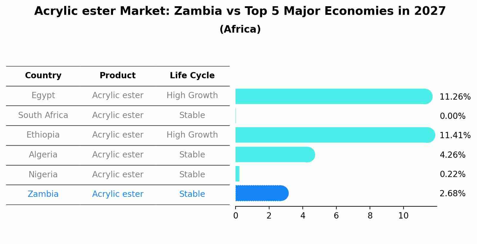 Acrylic ester Market: Zambia vs Top 5 Major Economies in 2027 (Africa)