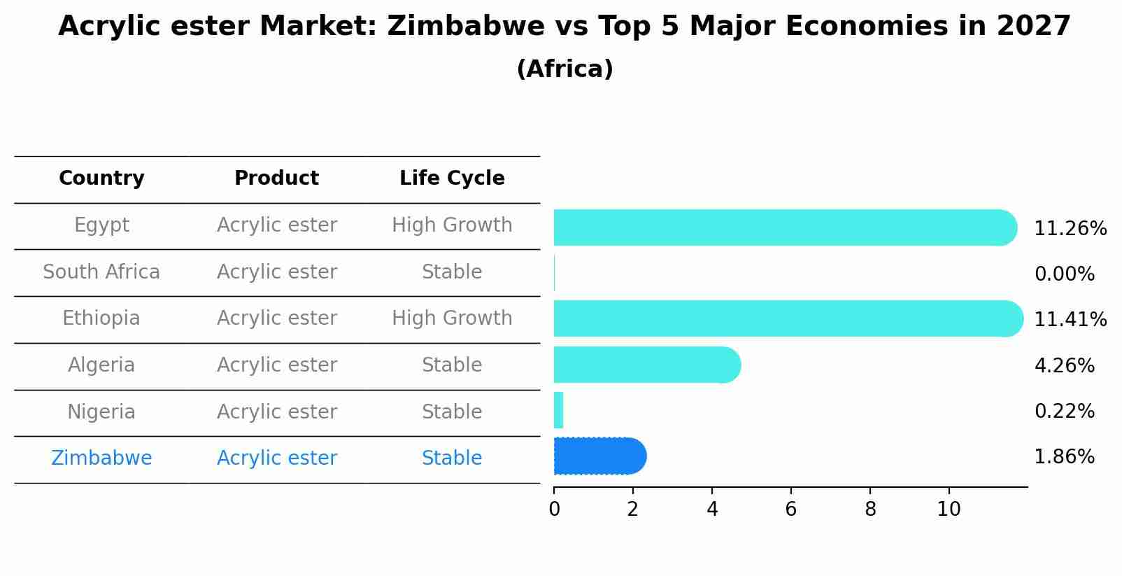 Acrylic ester Market: Zimbabwe vs Top 5 Major Economies in 2027 (Africa)
