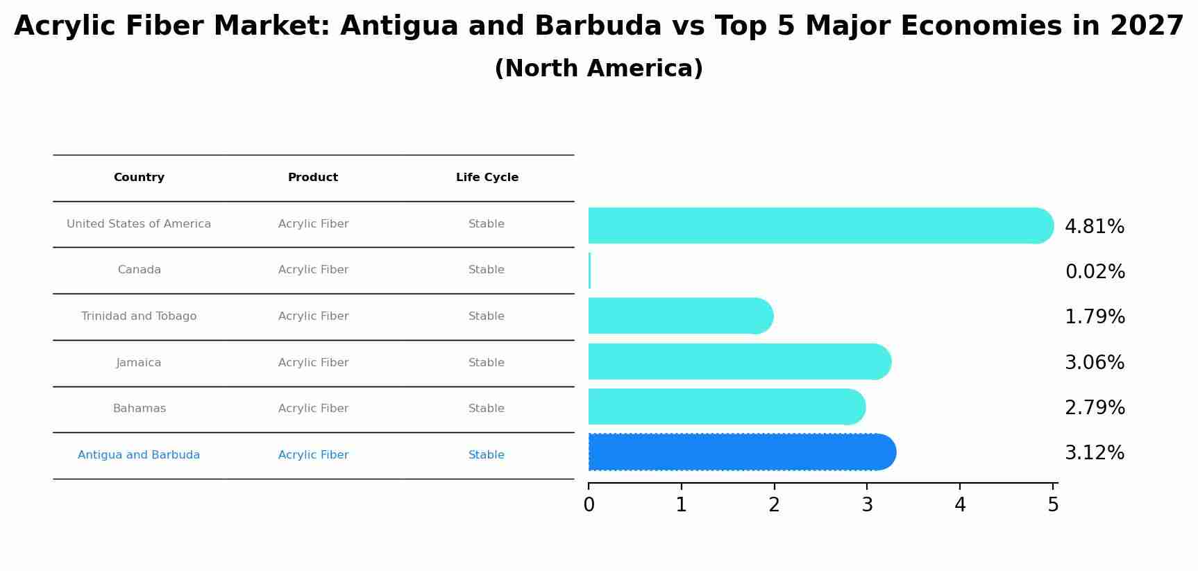 Acrylic Fiber Market: Antigua and Barbuda vs Top 5 Major Economies in 2027 (North America)
