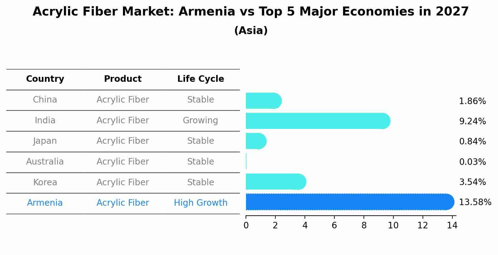 Acrylic Fiber Market: Armenia vs Top 5 Major Economies in 2027 (Asia)