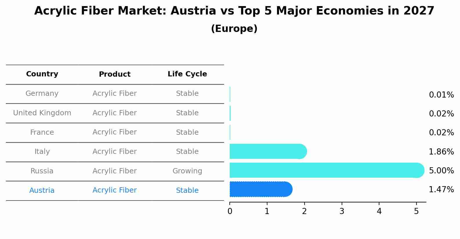 Acrylic Fiber Market: Austria vs Top 5 Major Economies in 2027 (Europe)