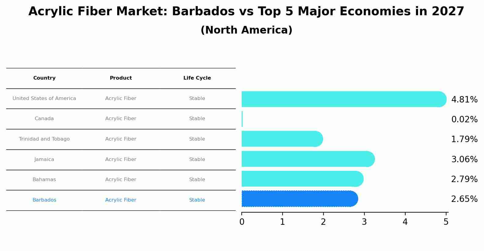 Acrylic Fiber Market: Barbados vs Top 5 Major Economies in 2027 (North America)