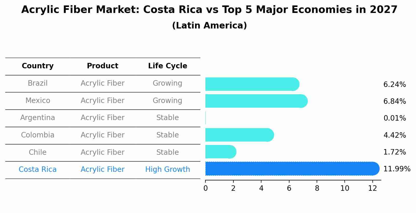Acrylic Fiber Market: Costa Rica vs Top 5 Major Economies in 2027 (Latin America)