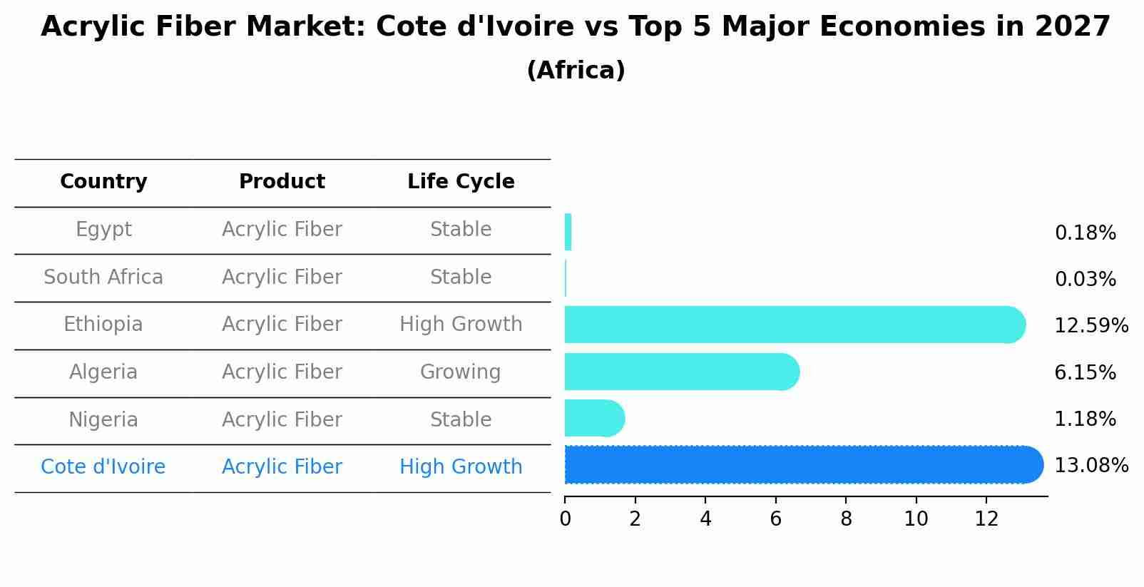 Acrylic Fiber Market: Cote d'Ivoire vs Top 5 Major Economies in 2027 (Africa)
